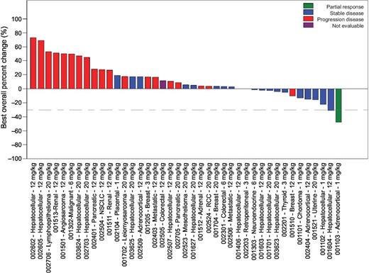 Figure 3. Best overall percent change in target lesions from baseline. Best percentage change from baseline in the sum of the diameter of measurable target lesions for patients with pre- and postbaseline tumor assessments. Interrupted line indicates RECIST 1.1. threshold for response (−30% for partial response). “Not evaluable” patients had repeat CT performed <6 weeks from baseline.