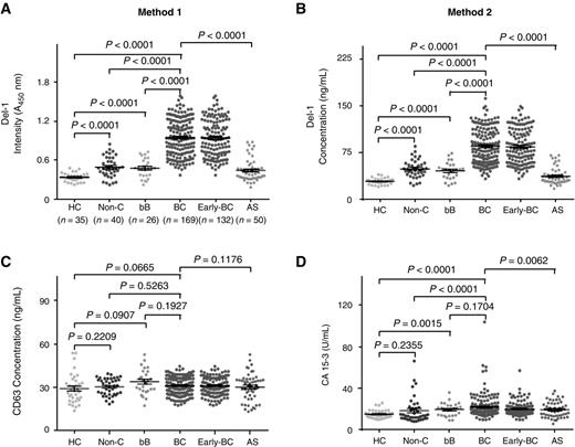 Figure 3. Del-1 levels in plasma in the test cohort using two types of ELISA. A, Del-1 levels on circulating EVs in plasma using Method 1. B, Del-1 levels in plasma using Method 2. C, CD63 levels in plasma. D, CA 15-3 levels in plasma. All data were obtained using samples from the same subjects. Healthy controls (HC), n = 35; noncancerous diseases (Non-C), n = 40; benign breast tumors (bB), n = 26; breast cancer (BC), n = 169; early-stage breast cancer (early-BC), n = 132; after surgery (AS), n = 50. The black horizontal lines are mean, and error bars are SEs.
