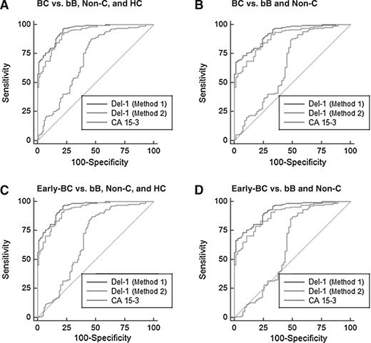 Figure 4. Diagnostic outcomes for plasma Del-1 in the diagnosis of breast cancer (BC) in the test cohort. A, ROC curves for Del-1 and CA 15-3 for all patients with breast cancer versus three control groups. B, ROC curves for Del-1 and CA 15-3 for all patients with breast cancer versus benign breast tumors and non-cancerous diseases. C, ROC curves for Del-1 and CA 15-3 for patients with early-stage breast cancer versus three control groups. D, ROC curves for Del-1 and CA 15-3 for patients with early-stage breast cancer versus benign breast tumors and non-cancerous diseases. bB, benign breast tumors; Early-BC, early-stage breast cancer; HC, healthy controls; non-C, noncancerous diseases.