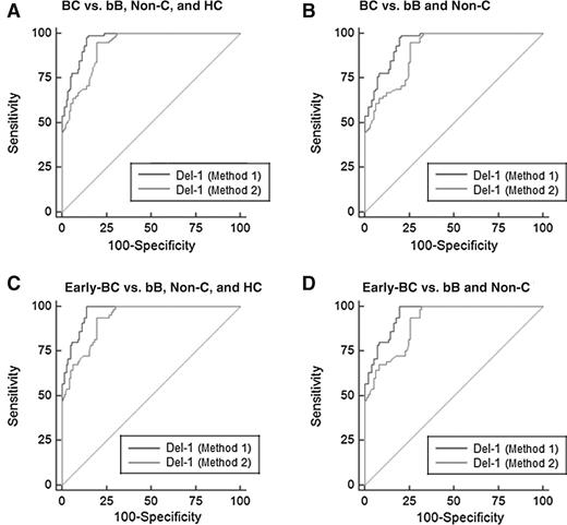Figure 5. Diagnostic outcomes for plasma Del-1 in the diagnosis of breast cancer in the validation cohort. A, ROC curves for Del-1 for all patients with breast cancer versus three control groups. B, ROC curves for Del-1 for all patients with breast cancer versus benign breast tumors and noncancerous diseases. C, ROC curves for Del-1 for patients with early-stage breast cancer versus three control groups. D, ROC curves for Del-1 for patients with early-stage breast cancer versus benign breast tumors and noncancerous diseases. bB, benign breast tumors; Early-BC, early-stage breast cancer; HC, healthy controls; non-C, noncancerous diseases.