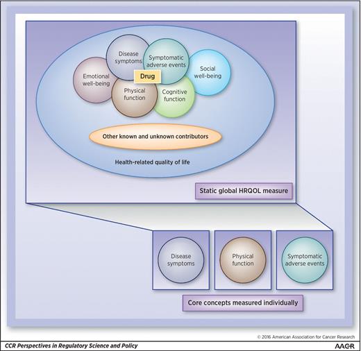 Figure 1. Core concepts that are key contributors to HRQOL: symptomatic adverse events, physical function, and disea'se symptoms. The concept of HRQOL is broad and complex. Most current measures attempt to quantify this concept in a single static multi-item instrument with several domains. Focusing analyses on the separate measurement of three well-defined core concepts that are important contributors to HRQOL (disease symptoms, physical function, and symptomatic adverse events) can allow for the use of emerging contemporary instruments, providing a more adaptable PRO strategy across the wide range of oncology disease and therapy contexts.