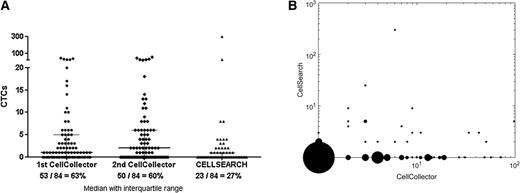 Figure 3. A, direct method comparison of CTC detection with the wire and the CellSearch system. Only complete data sets that include results from CellSearch and both wire applications were used. The respective detection rates are shown below the graph. B, direct comparison (weighted scatter plot) between the wire and CellSearch.