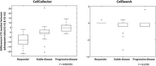 Figure 4. Reduction of CTC counts under therapy determined with the wire. Box-and-whisker plot of CTC count difference between different visits (V=visit) for patients with responsive, stable, and progressive disease.