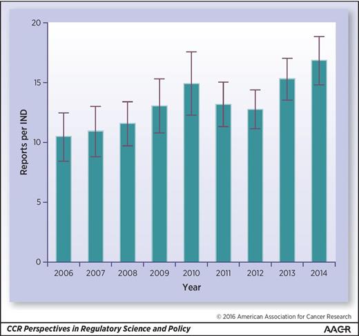 Figure 1. Mean number of initial safety reports per IND by year submitted to FDA from January 1, 2006, through December 31, 2014. Each error bar is constructed using a 95% confidence interval of the mean. The final rule of FDA on expedited safety reports was published on September 29, 2010, and went into effect on March 28, 2011.