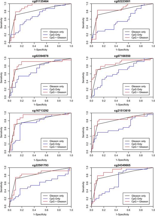 Figure 1. ROC curves for predicting metastatic-lethal versus nonrecurrent prostate cancer for eight validated DNA methylation biomarkers. Curves are shown for each CpG biomarker alone, Gleason sum alone, and the biomarker plus Gleason sum.