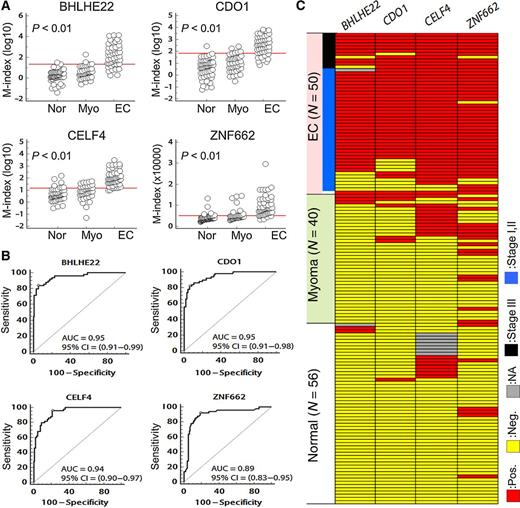 Figure 3. Validation of methylation levels in cervical scrapings. A, The dot plots show the distribution of methylation status for BHLHE22, CDO1, CELF4, and ZNF662. Using individual cervical scrapings, we validated that the DNA methylation status was higher in endometrial cancer samples than in samples of normal endometrium and myoma. The red lines show the cut-off values listed in Table 2. P values calculated by the Kruskal–Wallis test. B, Area under the receiver-operating characteristic curve for DNA methylation status of four candidate genes in total cervical scrapings. P values for all the analyses were <0.001 for comparison of the area equal 0.5. The optimal cut-off values were calculated by the maximal sensitivity and specificity, and listed in Table 2. C, The DNA-methylated phenotypes of BHLHE22, CDO1, CELF4, and ZNF662. Each row represents one specimen. According to the methylation status of BHLHE22, CDO1, and CELF4, of the 146 cervical scraping samples, almost all endometrial cancer samples and a few myoma samples were positive for methylation of at least two genes. In contrast, none of the normal endometrial tissue samples were positive for methylation of two genes. Positive methylation is indicated in red, negative methylation in yellow, and none available in gray. EC, endometrial cancer; N, case number; Pos., positive; Neg., negative; NA, none available.