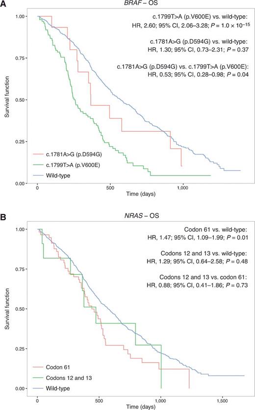 BRAF and NRAS LocusSpecific Variants Have Different on