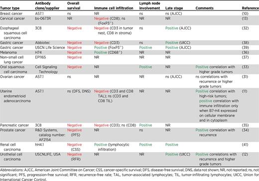 Correlations of clinicopathologic characteristics with high levels of B7-H4 expression on tumor cells as assessed by immunohistochemical staining