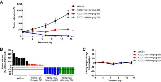 Figure 4. In vivo efficacy of RXDX-105 in a PDX model of CRC harboring CCDC6-RET fusion. A, Tumor growth inhibition by RXDX-105 orally administered BID at 10, 30 mg/kg, and QD at 60 mg/kg. Tumor sizes are presented as average ± SEM (**, P < 0.01). B, Plot of percentage change of individual tumor volume compared with baseline. The y-axis of individual tumor responses represents “% of change from start.” C, Plot of percentage body weight change over time during treatment.