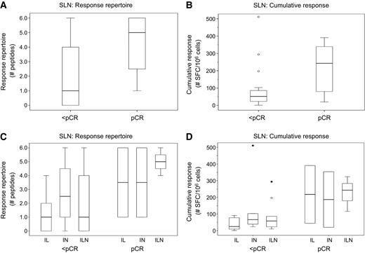 Figure 2. A–D, The CD4pos Th1 immune response in the SLN by clinical response in DCIS patients, quantified by response repertoire (A; P = 0.03) and cumulative response (B; P = 0.04), and the CD4pos Th1 immune response in the SLN by clinical response for each injection route, quantified by response repertoire (C) and cumulative response (D).