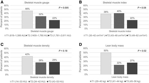 Figure 2. Risk of toxicity based on tertiles of body composition measures. *, P values from unadjusted Jonckheere–Terpstra tests.