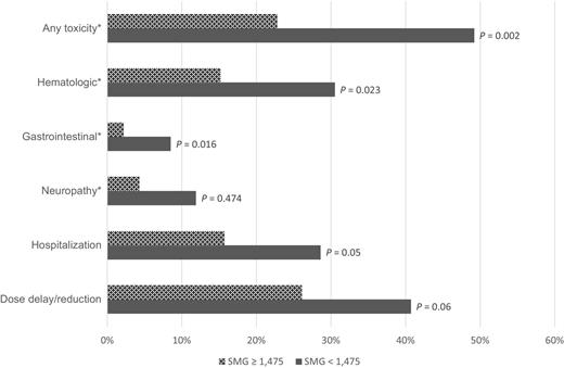 Figure 3. Risk of toxicity based on SMGa. a, P values from Poisson regression models adjusting for age at diagnosis and BSA. *, Grade 3/4 toxicity.