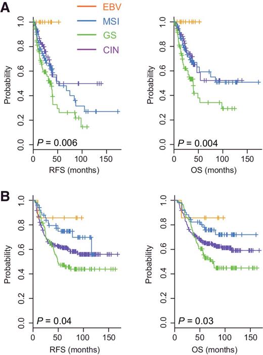 Figure 4. Prognosis associated with each of the four subtypes of gastric cancer in two independent patient cohorts. Patients in the MDACC cohort (A) and SMC cohort (B) were stratified by subtype. RFS and overall survival (OS) were plotted for each subtype.