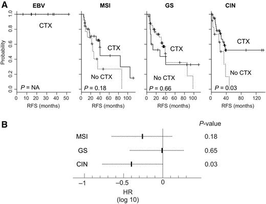 Figure 5. Benefit of chemotherapy among patients with each subtype of gastric cancer. A, Kaplan–Meier plots of RFS among patients who received adjuvant chemotherapy (CTX) and those who did not (no CTX) for each subtype. P values were obtained using the log-rank test. B, Cox proportional hazards regression analysis estimating the benefit of adjuvant chemotherapy for patients with each subtype. The dotted line represents the 95% CIs of the HRs.