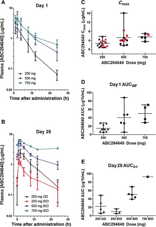 Figure 2. Plasma drug levels of ABC294640. A, Cycle 1 day 1: Levels of ABC294640 were measured in plasma samples prepared from patients treated with 250 mg (), 500 mg (), or 750 mg () of ABC294640. Data for patients in the 250 mg qd and 250 mg bid cohorts are combined because only one dose of drug was administered on day 1. Values indicate the mean ± SEM. The axis terminates at 0.02 μg/mL, which is the lower limit of detection for the ABC294640 assay. B, Cycle 1 day 28: Levels of ABC294640 were measured in plasma samples prepared from patients treated with 250 mg qd (), 250 mg bid (), 500 mg bid (), or 750 mg bid () of ABC294640. Values indicate the mean ± SEM. C, The Cmax concentration for each patient is shown with values from day 1 indicated by black symbols and values from day 28 indicated by red symbols. C–E, Vertical bars indicate the range of the values, with the average indicated by the horizontal hash mark. D, Day 1 AUCINF values for each patient are indicated. Data for patients in the 250 mg qd and 250 mg bid cohorts are combined because only one dose of drug was administered on Day 1. E, Day 28 AUC0−t values for each patient are indicated. Data for patients in the 250 mg qd and 250 mg bid cohorts are separated because patients experienced different exposures to ABC294640 over the previous 27 days.