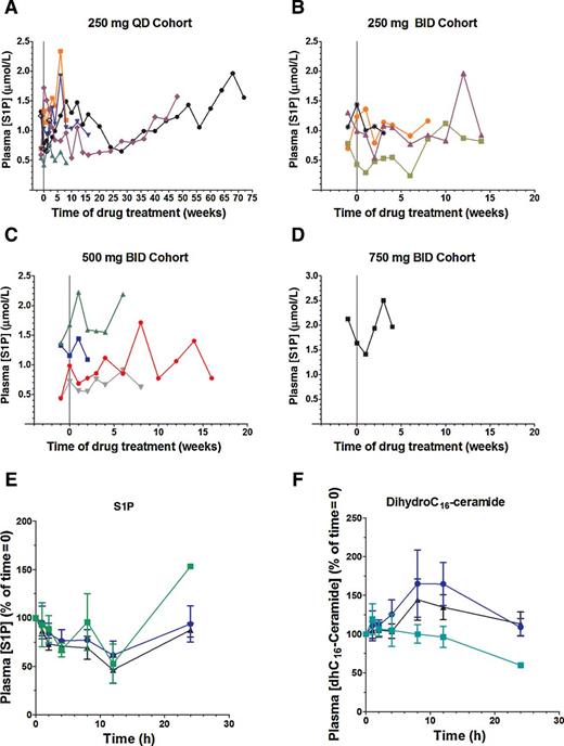 Figure 3. Effects of ABC294640 treatment on plasma sphingolipid levels. Plasma was prepared from patient blood samples at the indicated times after the administration of ABC294640 and plasma S1P (A–E) or dihydroC16-ceramide (F) were quantified as indicated in the Materials and Methods section. A–D, Data are shown for individual patients in the following cohorts: 250 mg qd (A); 250 mg bid (B); 500 mg bid (C); and 750 mg bid (D). Values at time <0 represent samples drawn during patient screening, typically 7 days prior to initiation of drug therapy. E and F, S1P (E) and dihydroC16-ceramide (F) were measured in plasma samples prepared at the indicated times from patients treated with 250 (), 500 (), or 750 mg () of ABC294640. Values represent the mean ± SEM for the treatment groups after normalization to time = 0 for individual patients.