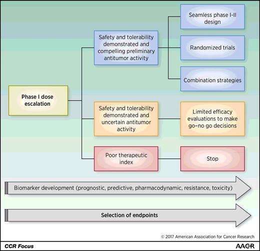 Figure 2. Clinical developmental pathway for immuno-oncology agents.