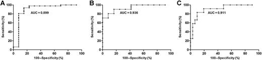 Figure 4. Diagnostic values of miRNAs in exosomes by qPCR. The ROC and AUC were used to determine the sensitivity and specificity of select miRNAs. AUC for miRNAs demonstrates accuracy in differentiating NSCLC patients or adenocarcinoma (AC) and SCC out of the symptomatic set of subjects or suspected NSCLC patients in terms of sensitivity and specificity, respectively. A, ROC curve analysis of ΔCt summation of let-7b-5p, let-7e-5p, miR-24-5p, and miR-21-5p in the exosomes of 47 NSCLC patients and 13 non-NSCLC individuals produces an AUC value of 0.899, a sensitivity of 80.25% and a specificity of 92.31% in differentiating NSCLC patients out of the symptomatic set. B, Combining miR-181-5p and miR-361-5p created an AUC value of 0.936, a sensitivity of 80.65% and a specificity of 91.67% in identifying adenocarcinoma patients out of 43 suspected NSCLC patients. C, miR-320b and miR-10b-5p by qPCR ΔCt summation produces an AUC value of 0.911, a sensitivity of 83.33% and a specificity of 90.32% in identifying SCC patients out of 43 suspected NSCLC patients.