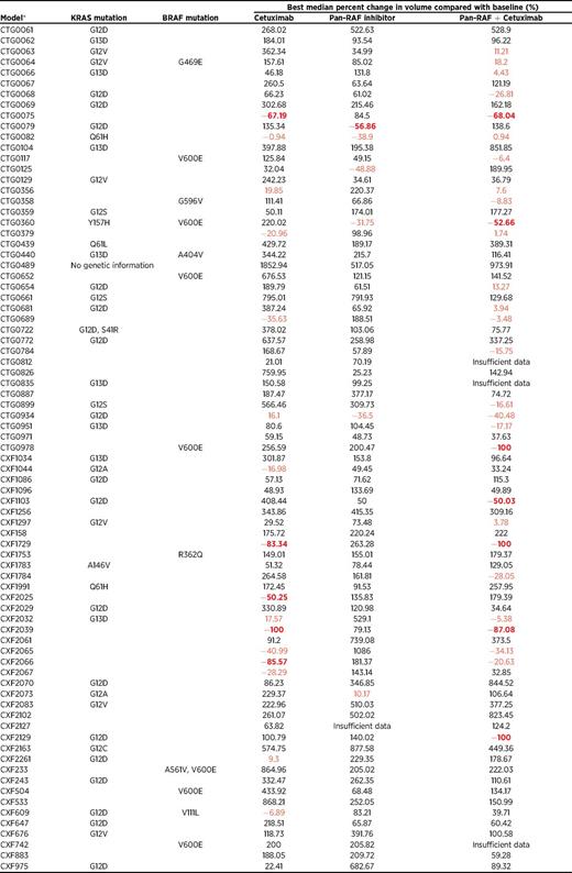 Antitumor growth activities of cetuximab, LSN3074753 and their combination in colorectal cancer PDX models