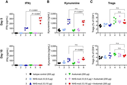 Figure 6. NHS-muIL12 and avelumab combination treatment increased IFNγ but not kynurenine levels or the percentage of Treg cells relative to NHS-muIL12. A–C, EMT-6 tumor-bearing (∼200–300 mm3) mice were randomized (n = 4 mice/group) to one of the following treatments: (i) isotype control (200 μg), (ii) NHS-muIL12 (0.5 μg) + isotype control (200 μg), (iii) NHS-muIL12 (10 μg) + isotype control (200 μg), (iv) avelumab (200 μg), (v) NHS-muIL12 (0.5 μg) + avelumab (200 μg), or (vi) NHS-muIL12 (10 μg) + avelumab (200 μg). Isotype control and avelumab were injected intravenously on days 0 and 3, and NHS-muIL12 was injected subcutaneously on day 0. Blood samples and spleens were collected on day 5 and 10 after treatment initiation. A, IFNγ concentration in plasma, as determined by ELISA. B, Kynurenine concentration in plasma, as determined by high-performance LC/MS-MS. C, Flow cytometry of splenic Treg cells (CD25+, FoxP3+, CD4+) as a percentage of CD4+ splenocytes. Error bars indicate SEM. P values were calculated using one-way ANOVA followed by Bonferroni posttest. n.s., not significant.