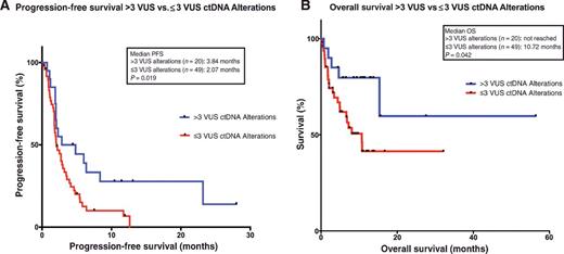 Figure 1. PFS and OS for VUS >3 versus ≤3 groups. A, PFS is shown for 69 patients treated with checkpoint inhibitor–based immunotherapy. Comparison groups are those with >3 VUS ctDNA alterations (in blue) versus ≤3 VUS ctDNA alterations (in red). Data are calculated by the method of Kaplan and Meier, with log-rank P values. Course 1, day 1 of first immunotherapy represents starting point. Tick marks represent patients who are still progression-free at the designated time; they were censored at that point. B, OS is shown for 69 patients treated with checkpoint inhibitor–based immunotherapy. Comparison groups are those with >3 VUS ctDNA alterations (in blue) versus ≤3 VUS ctDNA alterations (in red). Data are calculated by the method of Kaplan and Meier, with log-rank P values. Course 1, day 1 of first immunotherapy represents starting point. Tick marks represent patients still alive at the designated time; they were censored at that point.