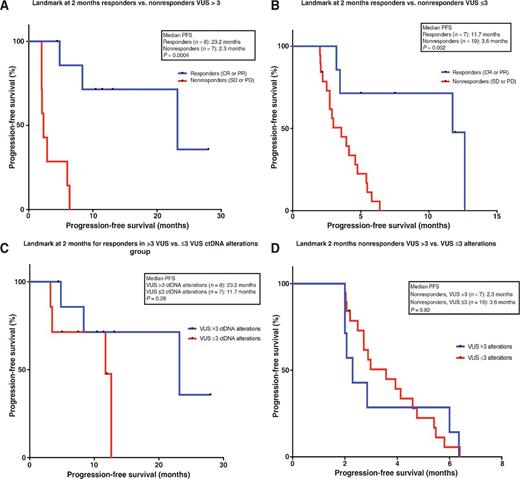 Figure 2. Landmark analyses of PFS at 2 months for responders and nonresponders, VUS >3 versus ≤3 groups. A, A 2-month landmark study for PFS is shown for 15 patients treated with checkpoint inhibitor–based immunotherapy who had >3 VUS ctDNA alterations. Comparison groups are those who achieved response (CR or PR; in blue) versus those who did not achieve response (SD or PD; in red). Data are calculated by the method of Kaplan and Meier, with log-rank P values. Course 1, day 1 of first immunotherapy represents starting point. Tick marks represent patients who are still progression-free at the designated time; they were censored at that point. B, A 2-month landmark study for PFS is shown for 26 patients treated with checkpoint inhibitor–based immunotherapy who had ≤3 VUS ctDNA alterations. Comparison groups are those who achieved response (CR or PR; in blue) versus those who did not achieve response (SD or PD; in red). Data are calculated by the method of Kaplan and Meier, with log-rank P values. Course 1, day 1 of first immunotherapy represents starting point. Tick marks represent patients who are still progression-free at the designated time; they were censored at that point. C, A 2-month landmark study for PFS is shown for 15 patients treated with checkpoint inhibitor–based immunotherapy who had achieved response (CR or PR). Comparison groups are those with >3 VUS ctDNA alterations (in blue) versus ≤3 VUS ctDNA alterations (in red). Data are calculated by the method of Kaplan and Meier, with log-rank P values. Course 1, day 1 of first immunotherapy represents starting point. Tick marks represent patients who are still progression-free at the designated time; they were censored at that point. D, A 2-month landmark study for PFS is shown for 26 patients treated with checkpoint inhibitor–based immunotherapy who had not achieved response (SD or PD). Comparison groups are those with >3 VUS ctDNA alterations (in blue) versus ≤3 VUS ctDNA alterations (in red). Data are calculated by the method of Kaplan and Meier, with log-rank P values. Course 1, day 1 of first immunotherapy represents starting point. Tick marks represent patients who are still progression-free at the designated time; they were censored at that point.