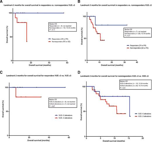 Figure 3. Landmark analyses at 2 months for OS in responders and nonresponders, VUS >3 versus ≤3 groups. A, A 2-month landmark study for OS is shown for 18 patients treated with checkpoint inhibitor–based immunotherapy who had >3 VUS ctDNA alterations. Comparison groups are those who achieved response (CR or PR; in blue) versus those who did not achieve response (SD or PD; in red). Data are calculated by the method of Kaplan and Meier, with log-rank P values. Course 1, day 1 of first immunotherapy represents starting point. Tick marks represent patients still alive at the designated time; they were censored at that point. B, A 2-month landmark study for OS is shown for 36 patients treated with checkpoint inhibitor–based immunotherapy who had ≤3 VUS ctDNA alterations. Comparison groups are those who achieved response (CR or PR; in blue) versus those who did not achieve response (SD or PD; in red). Data are calculated by the method of Kaplan and Meier, with log-rank P values. Course 1, day 1 of first immunotherapy represents starting point. Tick marks represent patients still alive at the designated time; they were censored at that point. C, A 2-month landmark study for OS is shown for 15 patients treated with checkpoint inhibitor–based immunotherapy who had achieved response (CR or PR). Comparison groups are those with >3 VUS ctDNA alterations (in blue) versus ≤3 VUS ctDNA alterations (in red). Data are calculated by the method of Kaplan and Meier, with log-rank P values. Course 1, day 1 of first immunotherapy represents starting point. Tick marks represent patients still alive at the designated time; they were censored at that point. D, A 2-month landmark study for OS is shown for 39 patients treated with checkpoint inhibitor–based immunotherapy who had not achieved response (SD or PD). Comparison groups are those with >3 VUS ctDNA alterations (in blue) versus ≤3 VUS ctDNA alterations (in red). Data are calculated by the method of Kaplan and Meier, with log-rank P values. Course 1, day 1 of first immunotherapy represents starting point. Tick marks represent patients still alive at the designated time; they were censored at that point.
