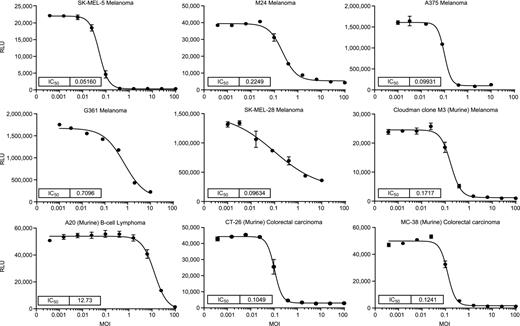 Figure 1. Oncolytic activity of talimogene laherparepvec against multiple human melanoma and murine tumor cell lines. Relative luminescence units (RLUs) represent the number of live cells following treatment with talimogene laherparepvec for 72 hours in vitro. Tumor cells were plated in 96-well culture plates and exposed to a range of talimogene laherparepvec MOIs (1:5 dilutions). After 72 hours, cell viability was measured with ATPlite assay. ATPlite signal is plotted against increasing MOI. Each point represents the average ± SD. IC50 is calculated using GraphPad 6.1. Data shown are representative of at least two experiments.