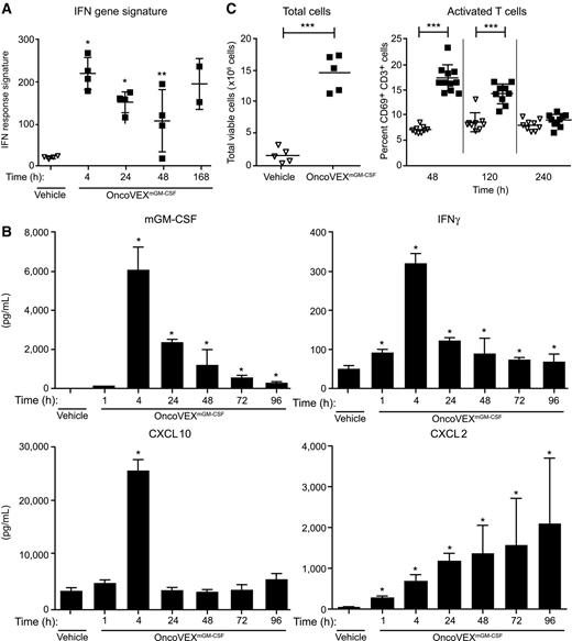 Figure 3. Treatment with OncoVEXmGM-CSF induces a localized inflammatory response. A, Bilateral A20 tumor sections from OncoVEXmGM-CSF (single dose of 5 × 106 PFU) and vehicle control mice collected at time points indicated were processed to extract RNA. Indicated type I IFN gene signature was measured as the geometric mean of five different IFN inducible genes using Fluidigm qPCR. Statistics shown are for OncoVEXmGM-CSF-injected tumors vs. vehicle-injected using a one-way ANOVA (Dunnett's multiple comparison test). B, Expression of the GM-CSF, IFNγ, CXCL2, and CXCL10 was measured in vehicle and OncoVEXmGM-CSF-treated A20 tumor between 1 and 96 hours. Data are representative of two independent experiments. C, Viable cell counts obtained from LN disaggregates. Viable cell count by trypan exclusion harvested 96 hours after treatment and flow cytometric analysis of CD69+ CD3+ lymphocytes from vehicle- and OncoVEXmGM-CSF-treated mice at 2, 5, and 10 days after treatment. Data are representative of two independent experiments n = 10/group; statistics shown are for one-way ANOVA with Sidak correction for multiple testing, with comparators preselected by matched time point (OncoVEXmGM-CSF vs. vehicle) (*, P < 0.0001; **, P < 0.01; ***, P < 0.05).