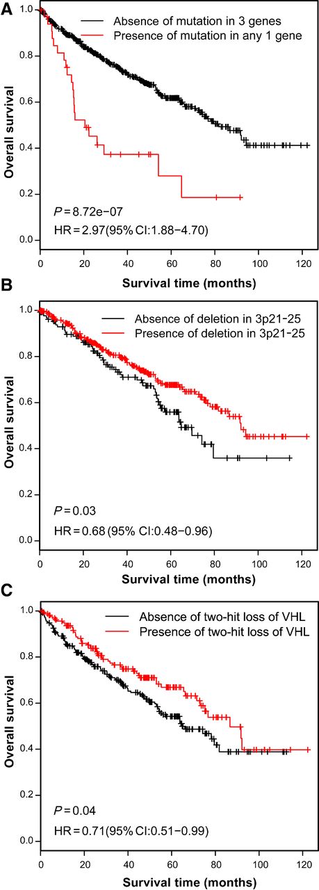 Figure 3. Mutational and copy-number profiles associated with SccRCC are prognostic. A mutation in PTEN, RELN, or TP53 is associated with significantly lower overall survival (A), whereas deletion of 3p21-25 (B) or a two-hit loss of VHL (C) is associated with increased overall survival. CI, confidence interval.