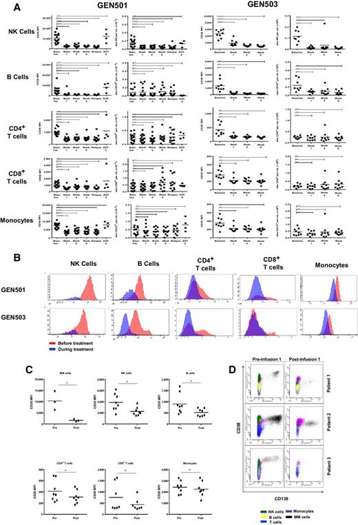 Monocytes and Granulocytes Reduce CD38 Expression Levels on Myeloma