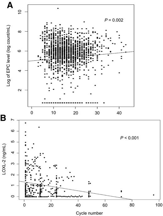 Figure 2. Effect of tetrathiomolybdate on patients at a high risk for recurrence. A, Tetrathiomolybdate (TM)-associated copper depletion was strongly associated with a reduction in VEGFR2+ EPCs using a mixed-effects model (P = 0.002). Each observation reflects a cycle (28 days); B, Lysyl oxidase 2 (LOXL-2) at cycle 12 and 24 were markedly reduced at both time points (P < 0.001). Both VEGFR2+ EPCs and LOX condition the pre-metastatic niche and create a permissive environment for tumor metastases.
