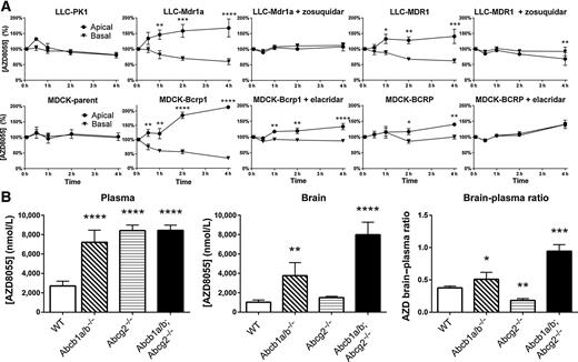 Figure 2. In vitro transport and in vivo pharmacokinetics of AZD8055. A, Concentration equilibrium transport assays for AZD8055 using Mdr1a/MDR1 and Bcrp1/BCRP–overexpressing cell lines and their parental counterparts (LLC-PK1 and MDCK-parent, respectively). Zosuquidar or elacridar (5 μmol/L) was used to specifically inhibit P-gp or P-gp/BCRP–mediated transport, respectively. Data are means ± SD; n = 6; *, P < 0.05; **, P < 0.01; ***, P < 0.001; ****, P < 0.0001. B, AZD8055 plasma concentration, brain concentration, and brain–plasma ratios in WT, Abcb1a/b−/−, Abcg2−/−, and Abcb1a/b;Abcg2−/− mice 1 hour after 10 mg/kg, i.v. administration. Data are means ± SD; n = 4; *, P < 0.05; **, P < 0.01; ***, P < 0.001; ****, P < 0.0001.