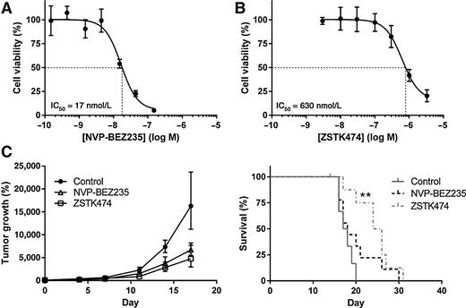 Figure 5. In vitro and in vivo efficacy of NVP-BEZ235 and ZSTK474 against the U87 orthotopic xenograft model. Colony formation assay to establish the IC50 of NVP-BEZ235 (17 nmol/L; A) and ZSTK474 (630 nmol/L; B) against U87 cells in vitro. Data are means ± SD; n = 6. C, Efficacy of NVP-BEZ235 and ZSTK474 against the U87 orthotopic xenograft mouse model. Three groups of WT mice bearing orthotopic U87 tumors received vehicle control, 200 mg/kg/every day ZSTK474, or 10 mg/kg/every day NVP-BEZ235, respectively. Data are means ± SD; n = 6, 9, and 9 for Control, ZSTK474, and NVP-BEZ235 groups, respectively; **, P < 0.01.