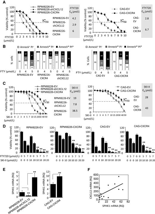 Figure 3. CXCR4/CXCL12 endogenous activity defines the sensitivity of MM cells to the S1P modulators FTY720 and SKI-II. A and B, Cells with low native CXCR4 (RPMI8226-EV and CAG-EV), increased CXCR4 (RPMI8226-CXCR4 and CAG-CXCR4), or silenced CXCL12 (RPMI8226-shCXCL12) were incubated in the absence or presence of indicated concentrations of FTY720 for 48 hours. A, Cell viability was evaluated by the XTT method. B, Apoptosis was detected using Annexin V–APC/PI staining. Percentage of live (Annexin V−/PI−), early (Annexin V+/PI−), and late (Annexin V+/PI+) apoptotic cells was determined. C, Indicated cell lines were incubated in the absence or presence of SKI-II (2–50 μmol/L) for 48 hours. Cell viability was evaluated by the XTT method. D, MM cells were treated with FTY720 (5 and 7 μmol/L), SKI-II (10 and 20 μmol/L), or the combination of both agents for 48 hours. Cell viability was evaluated by the XTT method. Data are presented as mean of triplicates ± STDEV (**, P < 0.01). E, Expression of SPHK1 in MM cell lines with induced CXCR4 and silenced CXCL12, evaluated by quantitative RT-PCR. Data (RQ) are presented as mean of triplicate ± STDEV; **, P < 0.01. F, Expression of CXCL12 and SPHK1 in BM samples from patients with MM, evaluated by quantitative RT-PCR.