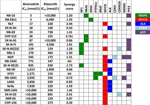 Binimetinib and ribociclib alone and in combination across a human neuroblastoma cell line panel annotated with relevant genomic alterations.