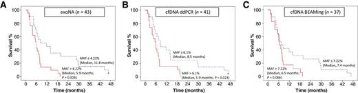Figure 1. OS per MAF of KRAS, BRAF, or EGFR mutations in plasma. A, Twenty-one patients with a low MAF (≤median; blue dashed line) in plasma exoNA had a significantly longer median OS duration than 22 patients with a high MAF (>median; red line; 11.8 vs. 5.9 months; P = 0.006). B, Twenty-one patients with a low MAF (blue dashed line) in plasma cfDNA tested with ddPCR had a significantly longer median OS than 20 patients with a high MAF (red line; 8.5 vs. 5.9 months; P = 0.023). C, There was a trend for 19 patients with a low MAF (blue dashed line) in plasma cfDNA tested with BEAMing to have a longer median OS than 18 patients with a high MAF (red line; 7.4 vs. 6.5 months; P = 0.066).