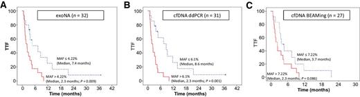 Figure 2. TTF per pretreatment MAF of KRAS, BRAF, or EGFR mutations in plasma. A, Fifteen patients with a low MAF (≤median; blue dashed line) in plasma exoNA had a significantly longer median TTF than 17 patients with a high MAF (>median; red line; 7.4 vs. 2.3 months; P = 0.009). B, Fourteen patients with a low MAF (blue dashed line) in plasma cfDNA tested with ddPCR had a significantly longer median TTF than 17 patients with a high MAF (red line; 8.6 vs. 2.3 months; P = 0.001). C, Twelve patients with a low MAF (blue dashed line) in plasma cfDNA tested with BEAMing had a trend toward longer median TTF than 15 patients with a high MAF (red line; 3.7 vs. 2.3 months; P = 0.086).
