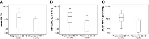 Figure 3. Pretreatment MAF of KRAS, BRAF, or EGFR mutations in plasma and corresponding response to systemic therapy per RECIST 1.1. A, Twelve patients with a PR or SD ≥6 months had a significantly lower median mutated exoNA MAF than 20 patients with a PD or SD <6 months (0.43% vs. 14.74%; P = 0.006. B, Twelve patients with a PR or SD ≥6 months did not have a statistically different median mutated cfDNA MAF (assessed with ddPCR) compared with 19 patients with a PD or SD <6 months (0.70% vs. 16.00%; P = 0.24). C, Ten patients with a PR or SD ≥6 months did not have a statistically different median mutated cfDNA MAF (assessed with BEAMing) compared with 17 patients with a PD or SD <6 months (5.44% vs. 12.88%; P = 0.24).