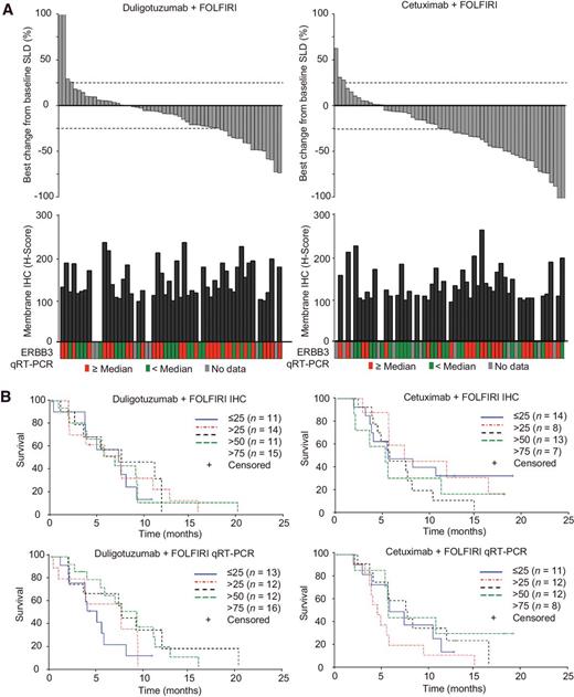 Figure 2. A, Best response in the duligotuzumab and cetuximab treatment arms in all randomly assigned patients with RAS wild-type tumors with corresponding HER expression by membrane IHC H-score and ERBB3 qRT-PCR. B, PFS by the duligotuzumab or cetuximab arm by membranous H-score and ERBB3 qRT-PCR quartile.