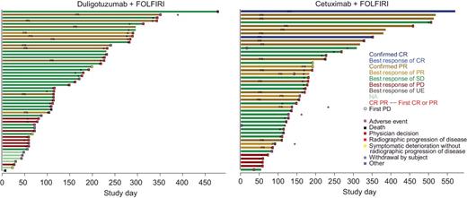 Figure 3. Time on study treatment for the duligotuzumab and cetuximab treatment arms.