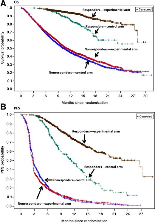 Figure 1. Patient-level responder analysis results for OS and PFS.
