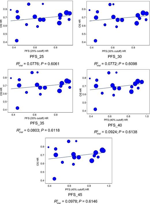 Figure 3. Individual- and trial-level association between OS and modified PFS.