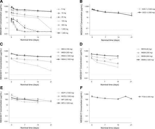 Figure 2. Mean MEDI3617 serum concentration versus time profiles. A, Phase I dose escalation; B, phase I dose expansion in ovarian cancer; C, phase I dose escalation, bevacizumab Q3W; D, phase I dose escalation, bevacizumab Q2W; E, phase I dose escalation, chemotherapy regimens; and F, phase I dose expansion, bevacizumab-refractory recurrent malignant glioma. MB, MEDI3617 plus bevacizumab cohort; MCP, MEDI3617 plus carboplatin and paclitaxel cohort; MP, MEDI3617 plus paclitaxel cohort; OCE, ovarian cancer extension; TT, bevacizumab-refractory cohort; QW, once weekly; Q2W, every 2 weeks; Q3W, every 3 weeks. The assay lower limit of quantification (LLOQ) was 51.2 ng/mL in undiluted serum (dashed line).