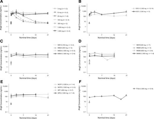Figure 3. Mean total circulating Ang2 concentration versus time profiles. A, Phase I dose escalation; B, phase I dose expansion in ovarian cancer; C, phase I dose escalation, bevacizumab Q3W; D, phase I dose escalation, bevacizumab Q2W; E, phase I dose escalation, chemotherapy regimens; F, phase I dose expansion, bevacizumab-refractory recurrent malignant glioma. Ang2 angiopoietin-2; MB, MEDI3617 plus bevacizumab cohort; MCP, MEDI3617 plus carboplatin and paclitaxel cohort; MP, MEDI3617 plus paclitaxel cohort; OCE, ovarian cancer extension; TT, bevacizumab-refractory cohort; QW, once weekly; Q2W, every 2 weeks; Q3W, every 3 weeks.