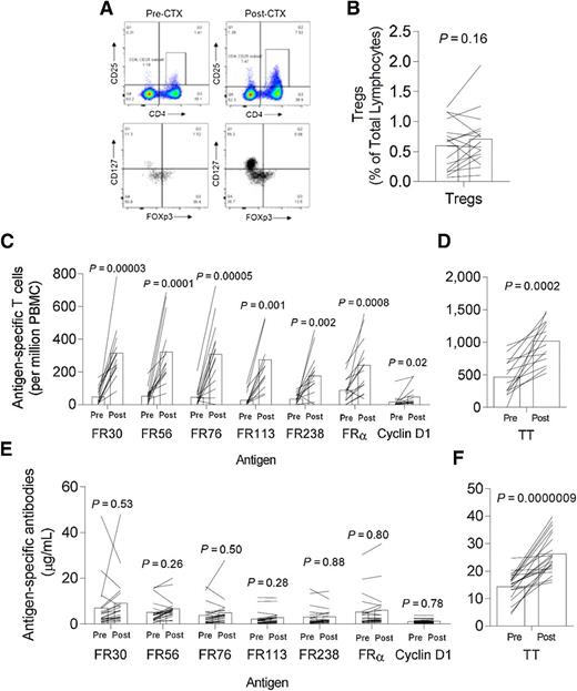 Figure 1. Vaccination generates T-cell but not antibody immunity to FRα following immunization. A, Representative set of flow cytometry dot plots demonstrating detection of Tregs using CD4, CD25, FoxP3, and CD127. B, Bars show the mean levels of Tregs in 17 evaluable patients measured on time points 0 and 1 month before and after treatment with cyclophosphamide just before vaccination. Each line traces the pre- and post-cyclophosphamide Treg levels for a single unique patient. C, Mean (n = 14 patients) preimmunization (Pre) and highest postvaccination (Post) frequency of antigen-specific T-cell frequencies (per million PBMC plated) that recognize vaccine antigens, FR30, FR56, FR76, FR113, and FR238. Also shown, frequencies to control cyclin D1 and the FRα protein. Shown are the high postvaccination values for the vaccine period which includes measurements up to 30 days following final injection. D, Mean preimmunization (Pre) and highest postvaccination frequency of tetanus toxoid–specific T cells for the same patients in C. E, Mean preimmunization (Pre) and highest postvaccination (Post) frequency of antigen-specific antibodies (μg/mL) that recognize vaccine antigens, FR30, FR56, FR76, FR113, FR238, control cyclin D1, and the FRα protein. F shows the mean preimmunization (Pre) and highest postvaccination (Post) frequency of tetanus toxoid–specific antibodies (μg/mL) for same patients in C. P values shown were calculated using the paired Student t test. For C–F, each line traces the pre– and post–antigen-specific T-cell levels for a single unique patient measured during the vaccine period.