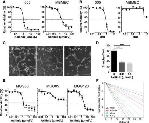 Figure 1. Cytotoxic effects of axitinib and G47Δ-mIL12 in mouse and human cells in vitro. A and B, Dose–response curves for axitinib (A) and G47Δ-mIL12 (B) in 005 GSCs after 4 days and MBMEC after 5 days; each graph represents an average of two to four experiments performed in triplicate. For G47Δ-mIL12 experiments (B), cells were seeded in their respective media with “no heparin,” virus was added 0 hour (for MBMEC) or 5 hours (for 005) postseeding, and viability measured by MTS assay. C and D, Axitinib reduced Matrigel-based tube formation in 005 GSCs. C, Microscopic images of representative wells imaged at 20× are shown (scale bar = 100 μm). D, Quantification of branching point counts from three to five random fields/well. The numbers of tube branches were significantly reduced after axitinib treatment (0.03 μmol/L or 0.3 μmol/L) compared with mock treatment. Experiment was performed in triplicate. Tukey multiple comparison test was used to compare the different treatment groups; ****P < 0.0001. E, Cytotoxic effects of axitinib in human GSCs in vitro. Dose–response curves for axitinib in MGG50, MGG85, and MGG123 GSCs after 6 days, as measured by MTS assay; each graph represents an average of three experiments performed in triplicate. F, In vitro limiting dilution study. 005 cells were plated in a 96-well plate. Cells were continuously exposed to a nontoxic concentration of axitinib (300 nmol/L) and/or G47Δ-mIL12 (moi 0.1) for 12 days and number of wells (n = 30 wells total) containing spheres were recorded and plotted using ELDA form, as described (35). Estimated stem cell frequencies were; 1 in 4.3 for mock, 1 in 11.7 for axitinib, 1 in 5.9 for virus, and 1 in 20.4 for combination. Treatment groups were compared with each other using a χ2 test: mock versus axitinib, P = 7.9 × 10−15; mock versus virus, P = 0.024; mock versus combination, P = 1.1 × 10−25; axitinib versus virus, P = 5.1 × 10−6; axitinib versus combination, P = 0.0006; and virus versus combination, P = 5.6 × 10−13.