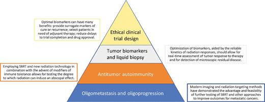 Figure 1. Understanding the mechanisms of tumor progression and breakthrough responses to targeted therapies is poorly suited to traditional randomized clinical trial design. It is considered necessary to establish surrogate markers based on sound scientific principles to aid in efficient design and conduct of valid clinical trials.