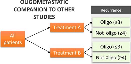 Figure 2. Management of patients with oligoprogression and oligometastases varies between institutions, impacting the results of any clinical trial. Standardizing the treatment of patients who progress in a standard randomized study has many scientific and administrative advantages. For example, patients who have less than a threshold number of metastases may be offered locally aggressive therapy in companion trials.