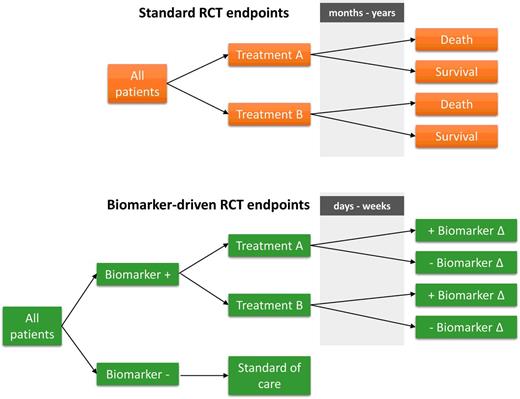 Figure 4. A biomarker that measured tumor kill in the first day after the first dose of radiation or chemotherapy could powerfully aid in optimization of personalized therapy and would be a welcome solution to the present imaging-based studies. Similarly, quantitative liquid biopsies that accurately measure tumor burden with minimal false negative values could replace the expensive and demanding studies of disease-specific survival.